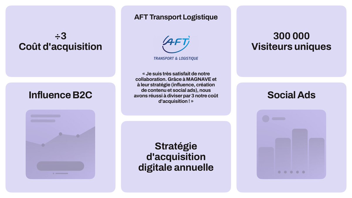 MagnAvenue's tweet photo. SUCCÈS CLIENT : AFT Transport Logistique

Découvrez la stratégie et le dispositif déployés par nos experts en stratégie digitale, marketing d'influence, Social Ads, UGC, et SEA !

Projet réalisé pour AFT Transport Logistique dans l'industrie Logistique pour un public B2C. https://t.co/yj2BlcPKF2