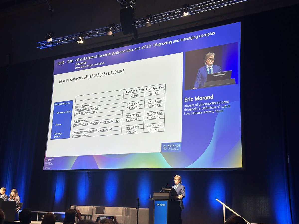eular_ARD's tweet photo. Prof @EricFMorand from @MonashUni reported no differences in accrual of damage and risk of flare for #lupus patients if redefining #LLDAS using 5mg prednisone instead of 7.5mg!
He conclude that lowering prednisone dose is a goal of #SLE management
#EULAR2024
MP https://t.co/nWQid1lUPJ