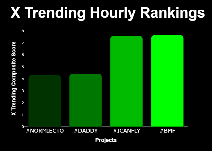 GetXTrend's tweet image. 💎 #XTrending Hourly Rankings 💎

🥇 #BMF @BrokeMulatto
🥈 #ICANFLY @shhan1211
🥉 #DADDY @trumpdaddycto
4⃣ #NORMIECTO @CTONORMIE

⚡️ @GetXTrending ⚡️