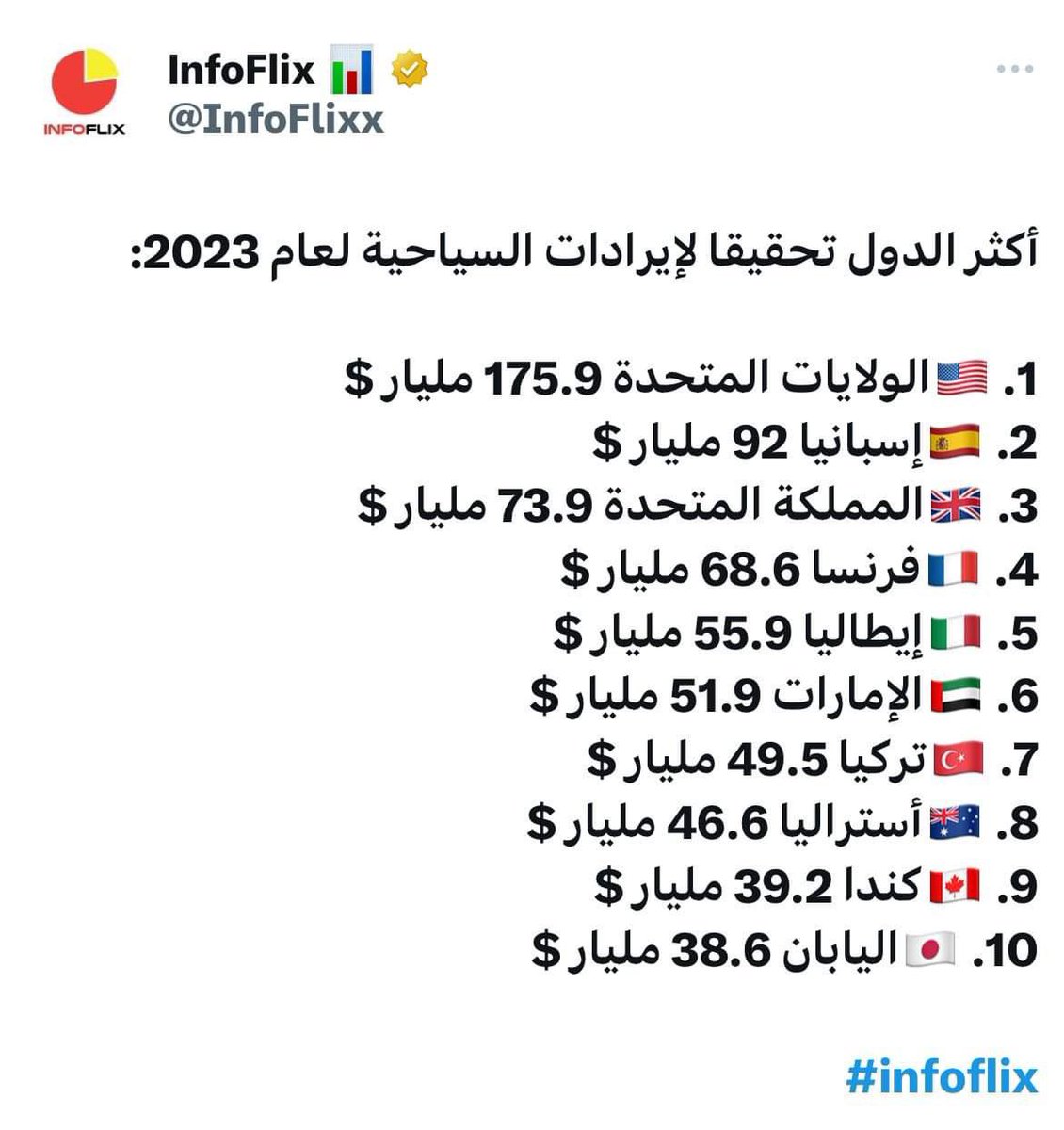 KhalafAlHabtoor's tweet photo. ما شاء الله… إنجازات تُفرح القلب.
هذه هي #الإمارات، بلدنا المبروكة التي تحتل المراكز الأولى في شتى المجالات، بسبب العقلية الإيجابية التي تمتلكها، والتي تحول من خلالها كل التحديات إلى فرص. بالإضافة إلى العمل الجاد والإصرار على تحقيق النجاح ليلاً نهاراً، بدون أي أعذار. ندعو الله أن يحفظ الإمارات ويحرسها من كل حسد أو شر.