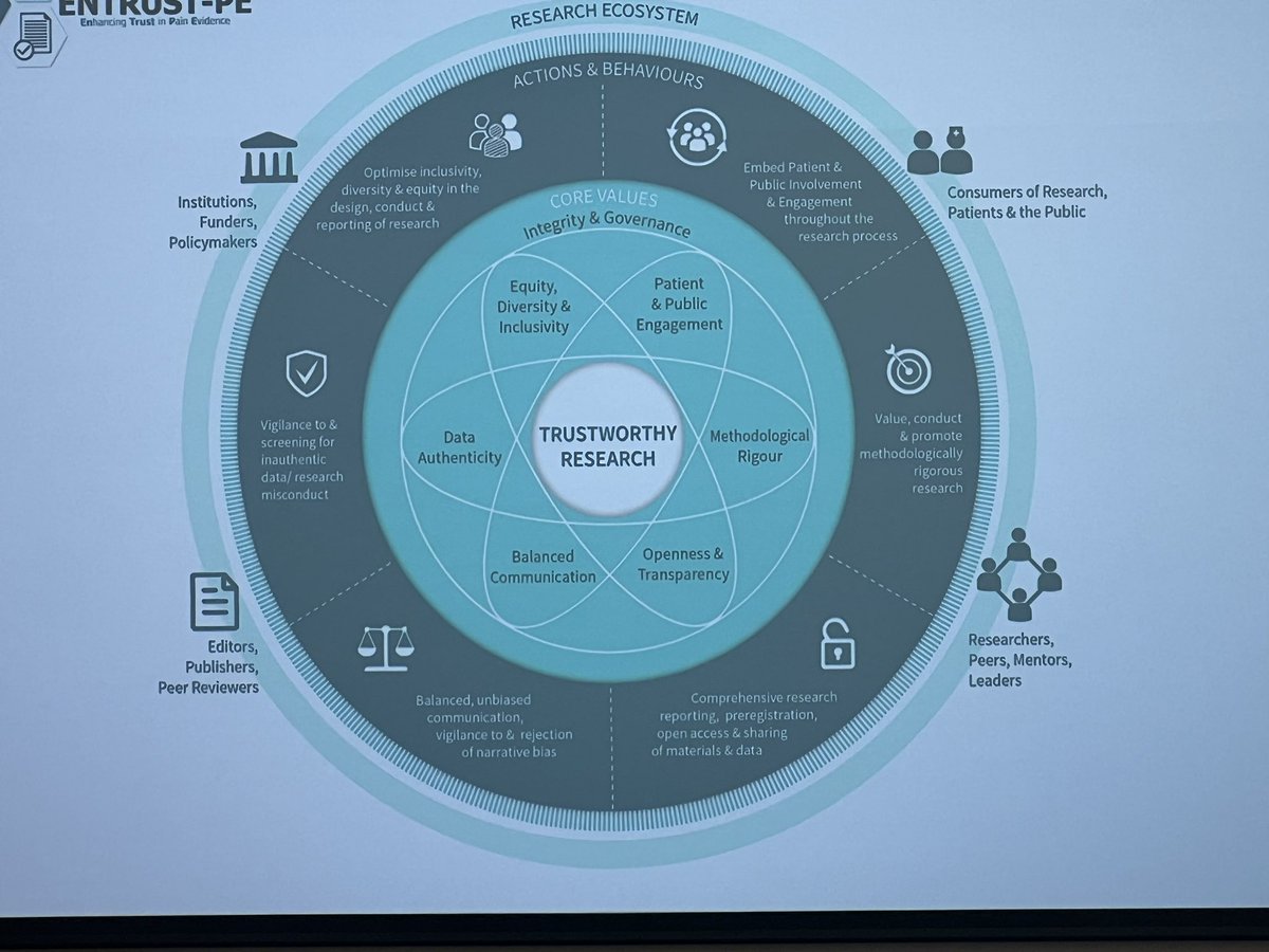 WoodwicksLianne's tweet photo. Fantastic opening plenary at #SBPR2024 #SBPR24 by @NeilOConnell about the trustworthiness of pain research- thought provoking, and worrying in equal measure! https://t.co/YNoN327avM