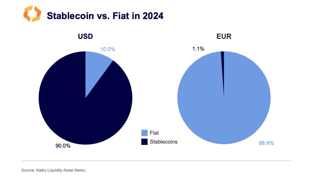1.1% of euro-denominated crypto transactions are done using EUR-stablecoins.  The same number is 90% for USD-stablecoins. It sounds funny, but the 1.1%  is actually an all-time high. It was basically zero a