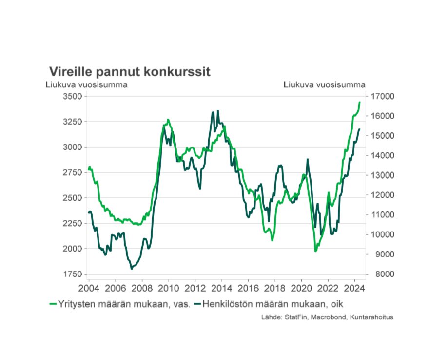 TimoVesala's tweet photo. Konkurssimäärät nousevat yhä, lähes kaikilla päätoimialoilla, mutta erityisesti rakentamisessa ja muissa palveluissa. Konkurssien suhteen tosi synkkä vuosi tulossa. https://t.co/pSx2wFMORU