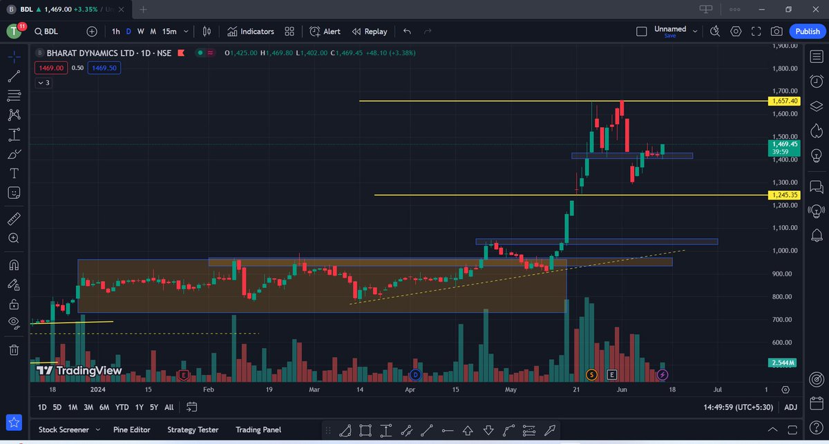 Kunaldhuriya09's tweet photo. Bharat Dynamics #BDL
Current Price: 1475 Rs
Chart Showing Strength, It is a Good Reversal ?
What Do You Think🤔
#Swingtrade #Sharemarket #GRSE #Cochinshipyard #Mazagoandock #irfc #aegis https://t.co/QtXvfhvxWO