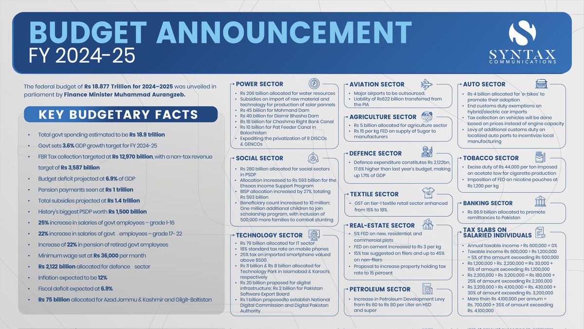 syntaxcom's tweet image. Government of Pakistan - Budget FY 2024-25.
Summarized version with all key details.
#Budget2024 #TeamSyntax
