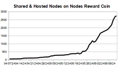 NodesReward's tweet photo. 940 nodes added in this week.🔥🔥

data by @ExploreLbry 

#data #nrp $nrc #nodes #reward #masternode #pos #ipv6 #ipv4 #smartnode #multinode #hosting #service https://t.co/XLtTxrmbhL