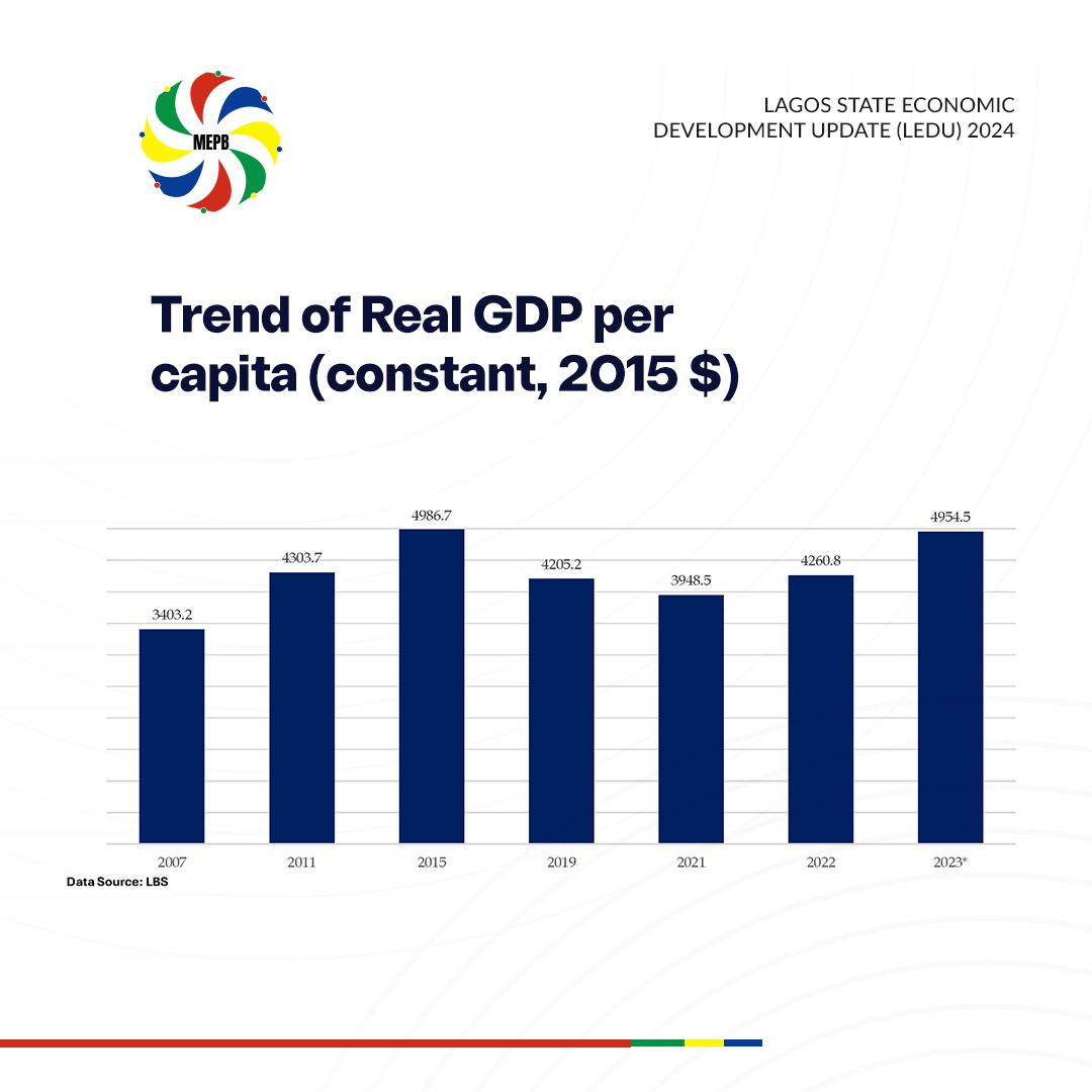 LagosMepb's tweet image. During the period spanning 2007 to 2015, GDP per capita demonstrated a positive trend, subsequently experiencing downturn from 2019 to 2021 before regaining momentum. 

@followlasg 
#LEDU2024
#Economicdevelopment
#AGreaterLagosRising