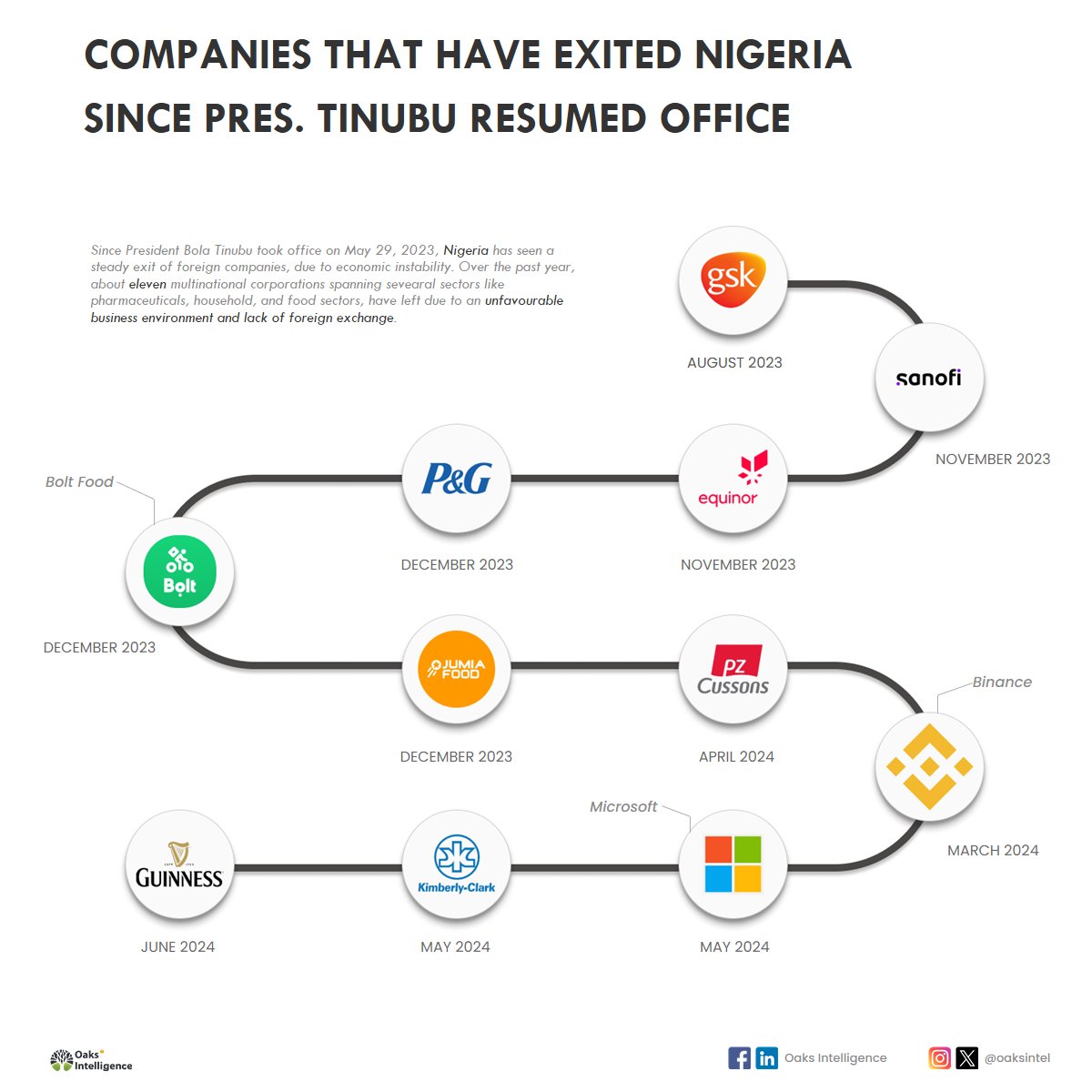 Since President Bola Ahmed Tinubu took office, several companies have exited Nigeria, with the most recent being Guinness. 

Is there something we are yet to understand?