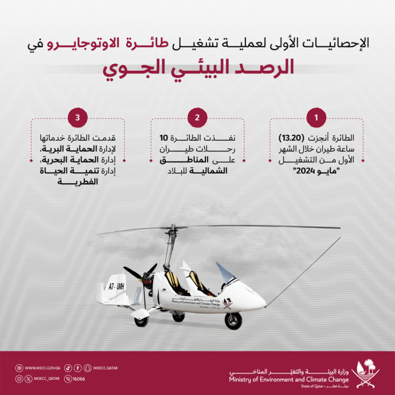 moecc_qatar's tweet photo. بإمكانات حديثة وكاميرات متطورة 🚁

طائرة "الأوتو جايرو" تنفذ 10 رحلات طيران بالمناطق الشمالية للبلاد في شهرها الأول، حيث ساهمت الطائرة من خلال 13.2 ساعة طيران، في حماية التنوع البيولوجي ودراسة الغطاء النباتي بالدولة، كما رصدت 62 مخالفة متنوعة.

#وزارة_البيئة_والتغيّر_المناخي