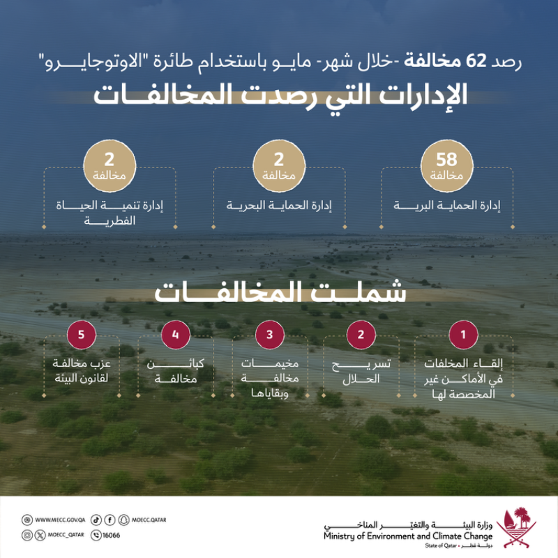 moecc_qatar's tweet photo. بإمكانات حديثة وكاميرات متطورة 🚁

طائرة "الأوتو جايرو" تنفذ 10 رحلات طيران بالمناطق الشمالية للبلاد في شهرها الأول، حيث ساهمت الطائرة من خلال 13.2 ساعة طيران، في حماية التنوع البيولوجي ودراسة الغطاء النباتي بالدولة، كما رصدت 62 مخالفة متنوعة.

#وزارة_البيئة_والتغيّر_المناخي