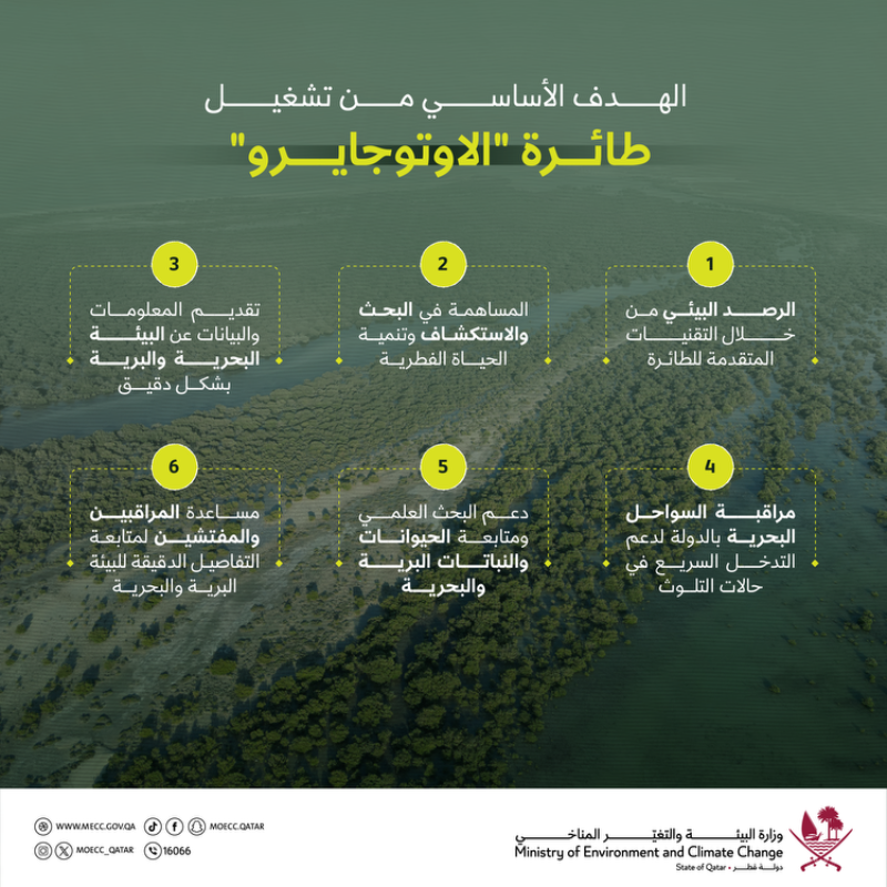 moecc_qatar's tweet photo. بإمكانات حديثة وكاميرات متطورة 🚁

طائرة "الأوتو جايرو" تنفذ 10 رحلات طيران بالمناطق الشمالية للبلاد في شهرها الأول، حيث ساهمت الطائرة من خلال 13.2 ساعة طيران، في حماية التنوع البيولوجي ودراسة الغطاء النباتي بالدولة، كما رصدت 62 مخالفة متنوعة.

#وزارة_البيئة_والتغيّر_المناخي
