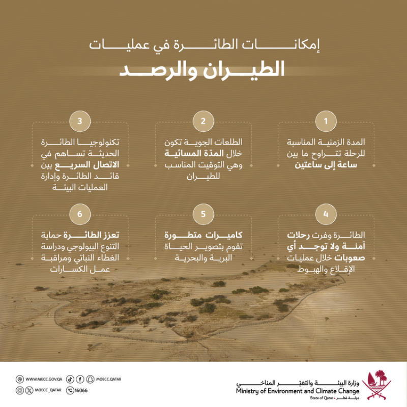 moecc_qatar's tweet photo. بإمكانات حديثة وكاميرات متطورة 🚁

طائرة "الأوتو جايرو" تنفذ 10 رحلات طيران بالمناطق الشمالية للبلاد في شهرها الأول، حيث ساهمت الطائرة من خلال 13.2 ساعة طيران، في حماية التنوع البيولوجي ودراسة الغطاء النباتي بالدولة، كما رصدت 62 مخالفة متنوعة.

#وزارة_البيئة_والتغيّر_المناخي