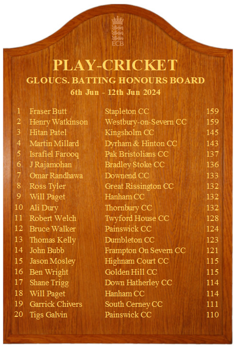 Gloucestershire Cricket Foundation (@gloscricketfdn) on Twitter photo π New Batting Board is up! π to Fraser Butt of <a href="/StapletonCC/">Stapleton CC</a> and Henry Watkinson of <a href="/WestburyOSCC/">Westbury on SevernCC</a> who top the log after both hit 159! @KingsholmCC <a href="/DyrhamCC/">Dyrham & Hinton CC π¦</a> @bradleystokecc <a href="/DownHatherleyCC/">Down Hatherley CC</a> <a href="/WEPLCricket/">West of England Premier League</a> @GlosCCL <a href="/BandDCricket/">Bristol & District Cricket</a> <a href="/SDCA16/">SDCA</a> π New Batting Board is up! π to Fraser Butt of <a href="/StapletonCC/">Stapleton CC</a> and Henry Watkinson of <a href="/WestburyOSCC/">Westbury on SevernCC</a> who top the log after both hit 159! @KingsholmCC <a href="/DyrhamCC/">Dyrham & Hinton CC π¦</a> @bradleystokecc <a href="/DownHatherleyCC/">Down Hatherley CC</a> <a href="/WEPLCricket/">West of England Premier League</a> @GlosCCL <a href="/BandDCricket/">Bristol & District Cricket</a> <a href="/SDCA16/">SDCA</a>