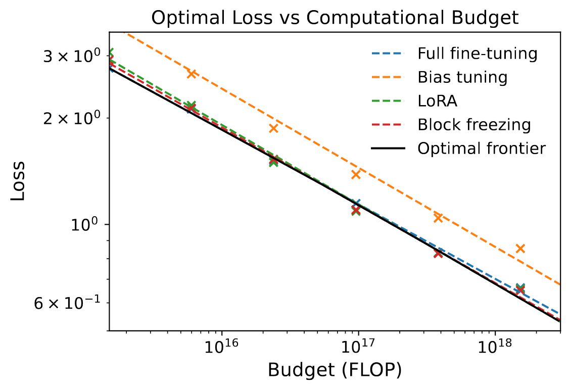 ZiarkoAlicja's tweet image. 🚀 Are you a researcher in need of text embeddings for your new project? Not extremely GPU-rich? 🔋 Then, I’m excited to share our latest paper! 😊📄 See the thread below. 👇✨ #MachineLearning #Embeddings #Research