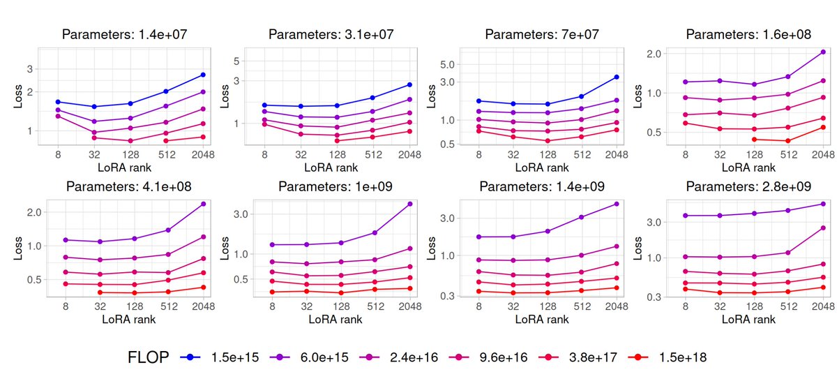 ZiarkoAlicja's tweet image. 🚀 Are you a researcher in need of text embeddings for your new project? Not extremely GPU-rich? 🔋 Then, I’m excited to share our latest paper! 😊📄 See the thread below. 👇✨ #MachineLearning #Embeddings #Research