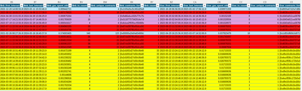 Team_Opsec's tweet photo. Hi Navitas, our initial bounty was to find >50% organic wallets in a cluster (see pic).

You pointed out cluster 1,677 with 24 wallets, which contained: 2 organic wallets, 3x cluster, 7x cluster, 12x cluster. This is very far from the reward criteria.

That said, please provide a reward address & we will issue you a reward anyway for helping us identify one of the core problems of our report.