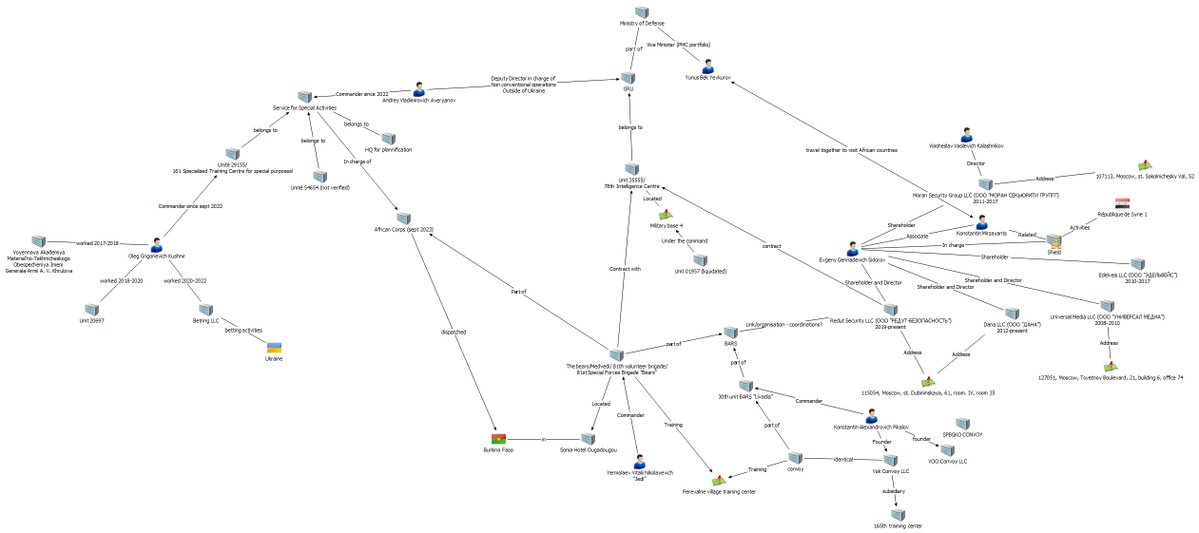 🧵Organisation de Africa Corps en Afrique (<a href="/Nomade_Sahelien/">Nomade Sahélien</a> a tiré plus vite que notre capacité à finir d'écrire...) alors go. Cela fait plusieurs mois que nous essayons de comprendre la structure Africa Corps avec comme postulat de départ que c'est comme une grande ombrelle.