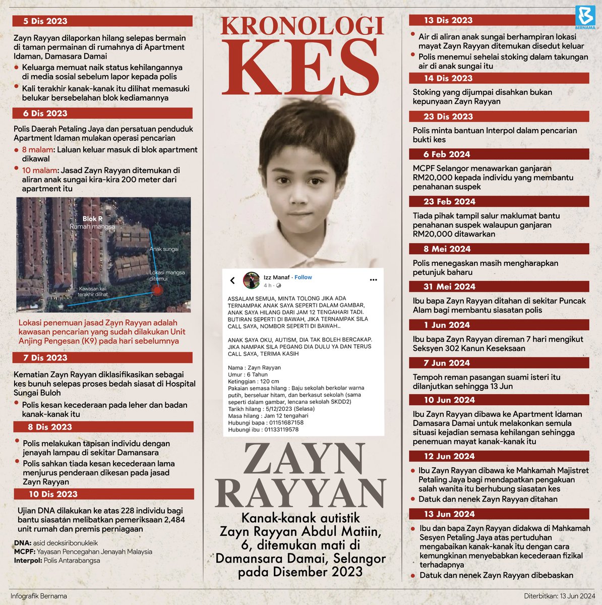 bernamadotcom's tweet photo. Kronologi kes kanak-kanak autistik, Zayn Rayyan Abdul Matiin, yang ditemukan mati di Damansara Damai, Selangor Disember tahun lepas.

#BernamaNews
#InfografikBernama 
#Kronologi #ZaynRayyan https://t.co/7AvRJaCEu8