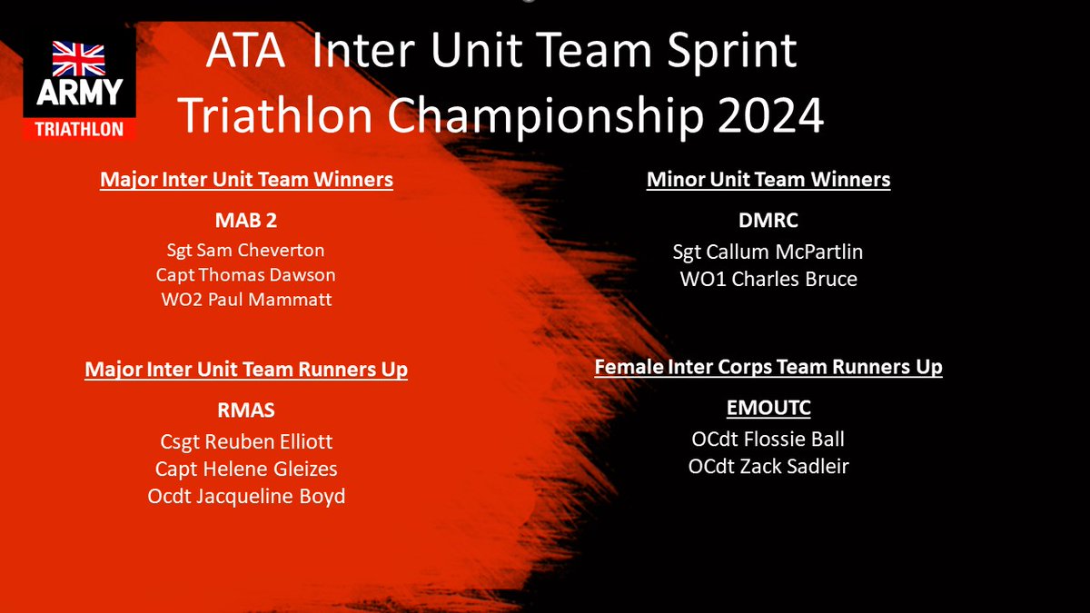 📢ATA Sprint Triathlon Championship Result
Congratulations to all our winners
For full results - my.raceresult.com/287352/results…
The next ATA event 10 Jul 2024 - ATA Inter Unit, Inter Corps &amp; Individual Standard Triathlon Championship 2024 - jive.defencegateway.mod.uk/events/168653
<a href="/ArmySportASCB/">Army Sport</a>