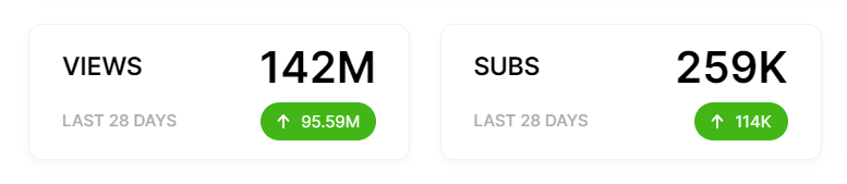 This FULLY AI channel has 700,000 Subs

And it's monetised, making $500/day

The content is made using just ChatGPT

And it's easily replicable

(UNTAPPED NICHE)

I'll send you the channel link for free,

RT, follow + like (so I can DM)

And comment "AI Channel"