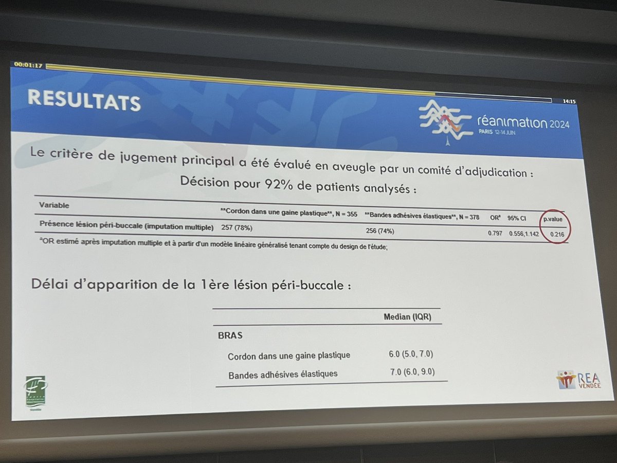 Anahita Rouzé (@dranarou) on Twitter photo Late breaking abstracts #REA2024
1️⃣FIXATUB - Vanessa Zinzoni
RCT en cluster clossover méthode de fixation de sonde d’intubation: bande adhésive élastique vs cordon protégé par une gaine plastique 
NS sur les lésions péri buccales 
+ de repositionnement de sondes avec le cordon! Late breaking abstracts #REA2024
1️⃣FIXATUB - Vanessa Zinzoni
RCT en cluster clossover méthode de fixation de sonde d’intubation: bande adhésive élastique vs cordon protégé par une gaine plastique 
NS sur les lésions péri buccales 
+ de repositionnement de sondes avec le cordon!