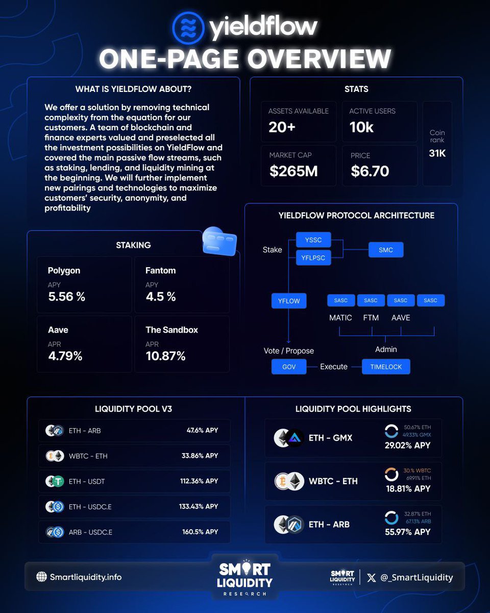 jay_ldvc's tweet photo. 💡Discover the potential of @Yieldflowdotcom with their V3 liquidity pols!

🔹 ETH-ARB: 47.6% APY
🔹 WBTC-ETH: 33.86% APY
🔹 ETH-USDC.E: 133.43% APY
🔹 ARB-USDC.E: 160.5% APY

💥 Maximize your crypto investments with staking, lending and high APY Pools!

⬇️ VISIT:
https://t.co/hIuEk9fV1D