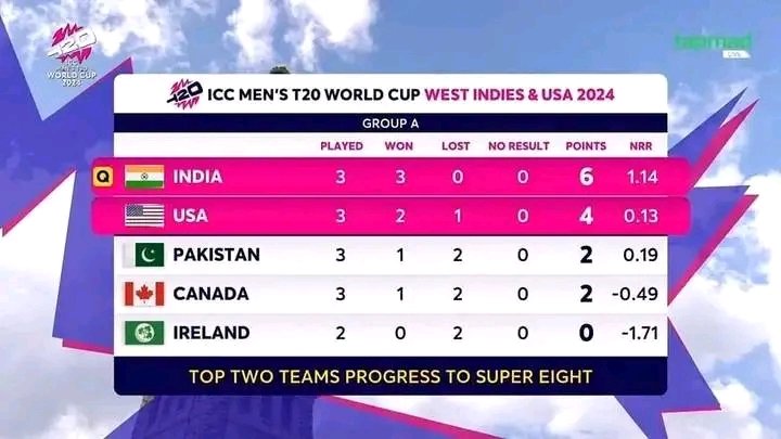 Can Pakistan Eliminate From Here Or 
Qudrat Ka Nizam Work Again In Favor Of Pakistan... Your Predictions Time 
#T20WorldCup