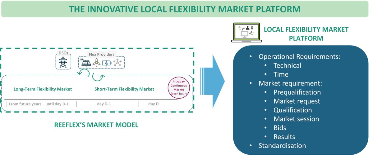Reeflexproject's tweet photo. Introducing the Local Flexibility market platform for the @reeflexproject!๐ก DSOs can trade flexibility to solve grid congestion, offering an alternative to network expansions. Led by #OMIE, T5.2 will define tech & market requirements. More updates soon! ๐#REEFLEXProject https://t.co/QQuAvSNahN