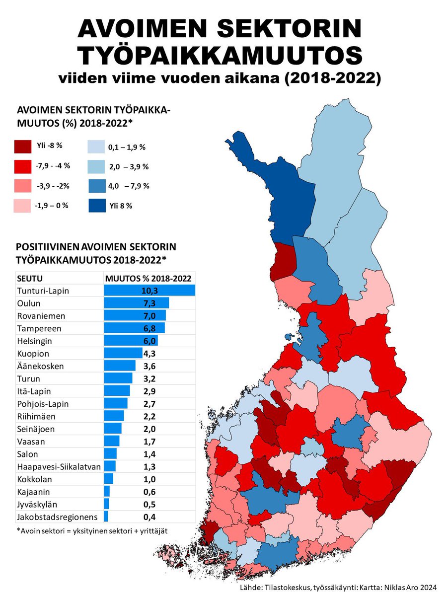 AVOIMEN SEKTORIN TYÖPAIKKAMUUTOS (%) seuduittain viiden viime vuoden aikana: 

🔵Positiivinen työpaikkamuutos 19 seudulla

🔴Negatiivinen työpaikkamuutos 50 seudulla