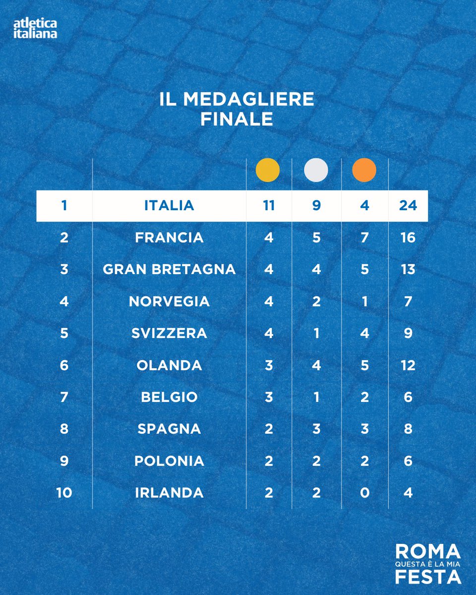 atleticaitalia's tweet photo. 𝑰𝒏 𝒕𝒆𝒔𝒕𝒂 𝒅𝒂𝒍𝒍𝒂 𝒑𝒓𝒊𝒎𝒂 𝒂𝒍𝒍’𝒖𝒍𝒕𝒊𝒎𝒂 𝒈𝒂𝒓𝒂 

#ROMAquestaèlamiaFESTA https://t.co/KtMf8FD3sv
