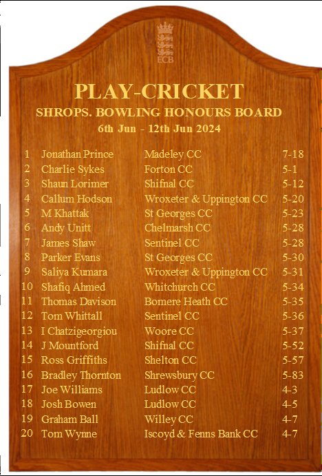 ShropCCLeague's tweet photo. Many congratulations to all that have made the @CricketShrops honours board for their performances in the @mansfieldsportg SCCL this weekend https://t.co/dv9m2RVKCq
