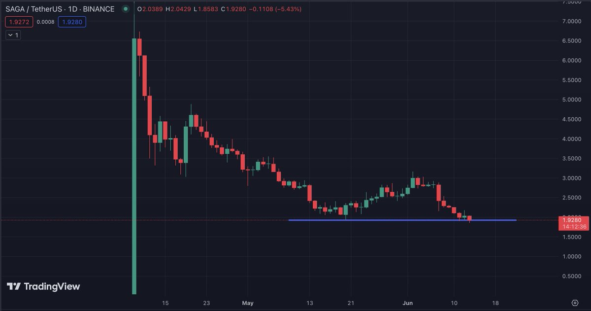 LokiEdge's tweet photo. $SAGA 

It looks like a bottom is forming 👀
- 51st Launchpool 
- Nice vesting schedule set for April 2025 → pump it 
- Rounded bottom structure with a strong support zone
- Any dip below $1.9 is a great entry point for the upcoming Altcoin season https://t.co/RE7Y6SfOy4