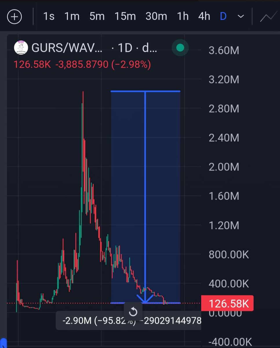 whalebabycrypto's tweet photo. $GURS
ATH $3M Market Cap
Now $126K
Who's Still Holding This?
----------------------------------
#GURS #AvaxMemeCoin https://t.co/5bvVKamCcG