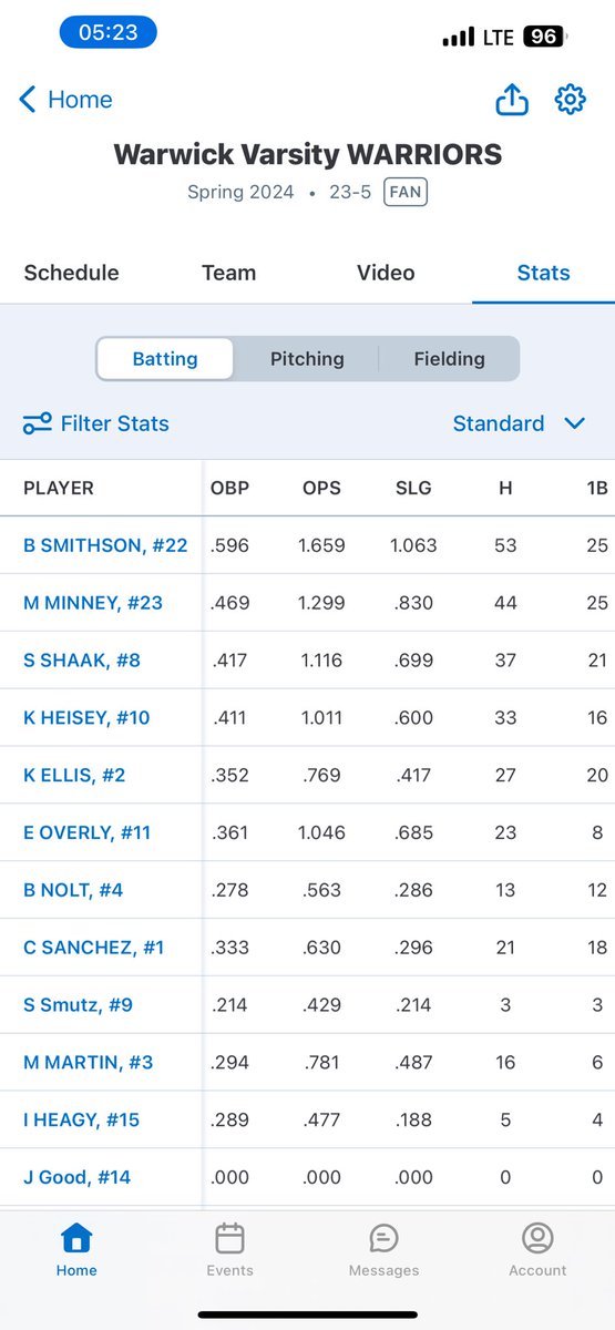 bella_smithson4's tweet photo. Warwick - we ended with a 23-6 record, losing in state quarterfinals. I ended with a .551 BA, 42 RBI’s, 41 R, 6 HR’s and broke two hitting records at my school: most career hits (154) and most hits in a single season (54)! Nominated for A. Landis Brackbill Scholar Athlete Award. https://t.co/vk67GRF6A0
