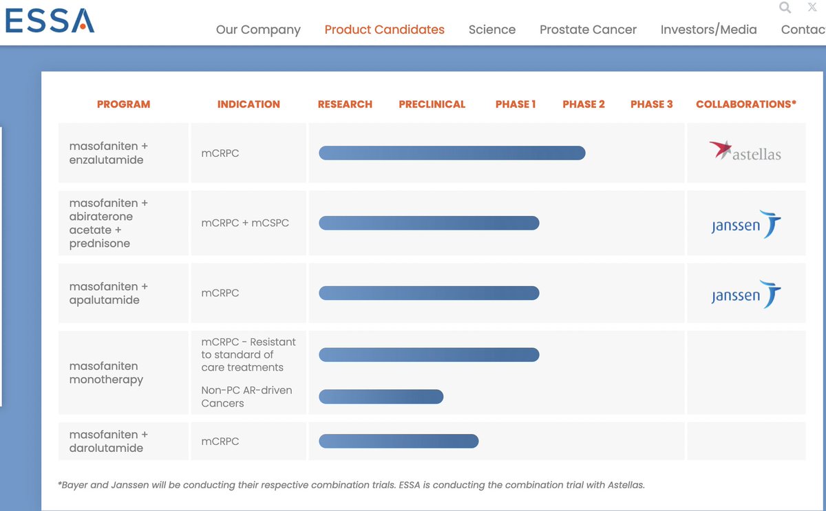$EPIX MC of $228M is 1/10th $JANX $2.2B!?
$EPIX Ph 1 data impressive: 81% of patients PSA90 and 88% PSA50
2-4x better than #enzalutamide alone

$JANX data: Only 4% PSA90 and 43% PSA50

Enza off patent in '27 is 44% of Astellas sales!!
$EPIX has (4) Ph 1 studies and pivotal Ph 2!