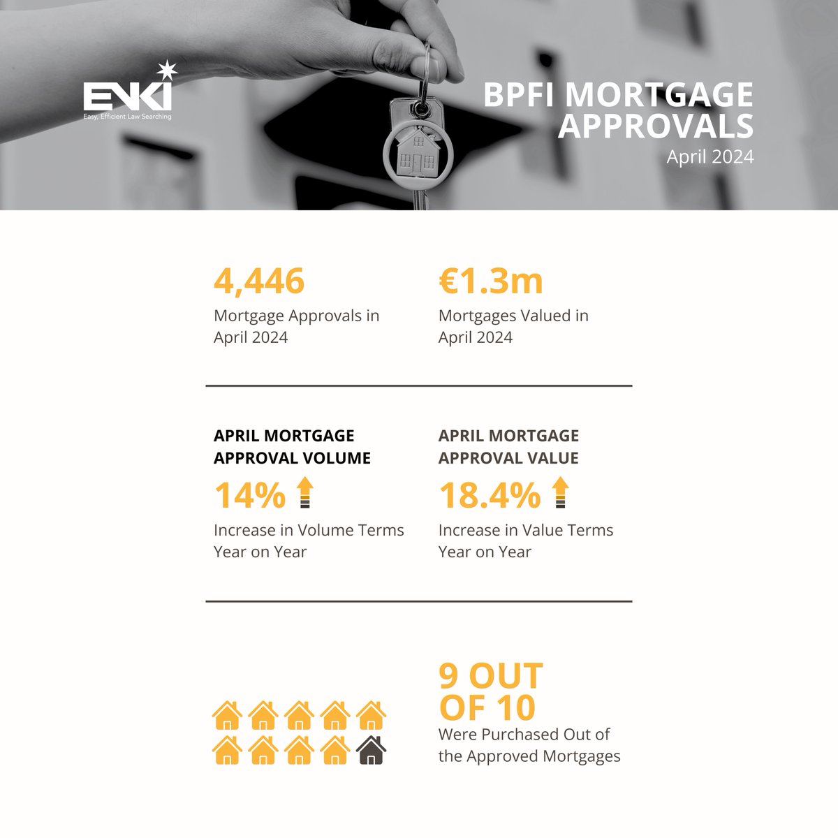 enkisearch's tweet photo. 📈 Positive news from Banking &amp; Payments Federation Ireland: April 2024 saw 14% more mortgage approvals by volume and 18.4% higher in value year-on-year. Contact Carmel at carmel@enki.ie for more on our services! #MortgageTrends #Conveyancing #LegalSearches https://t.co/zLw66Y5gvR