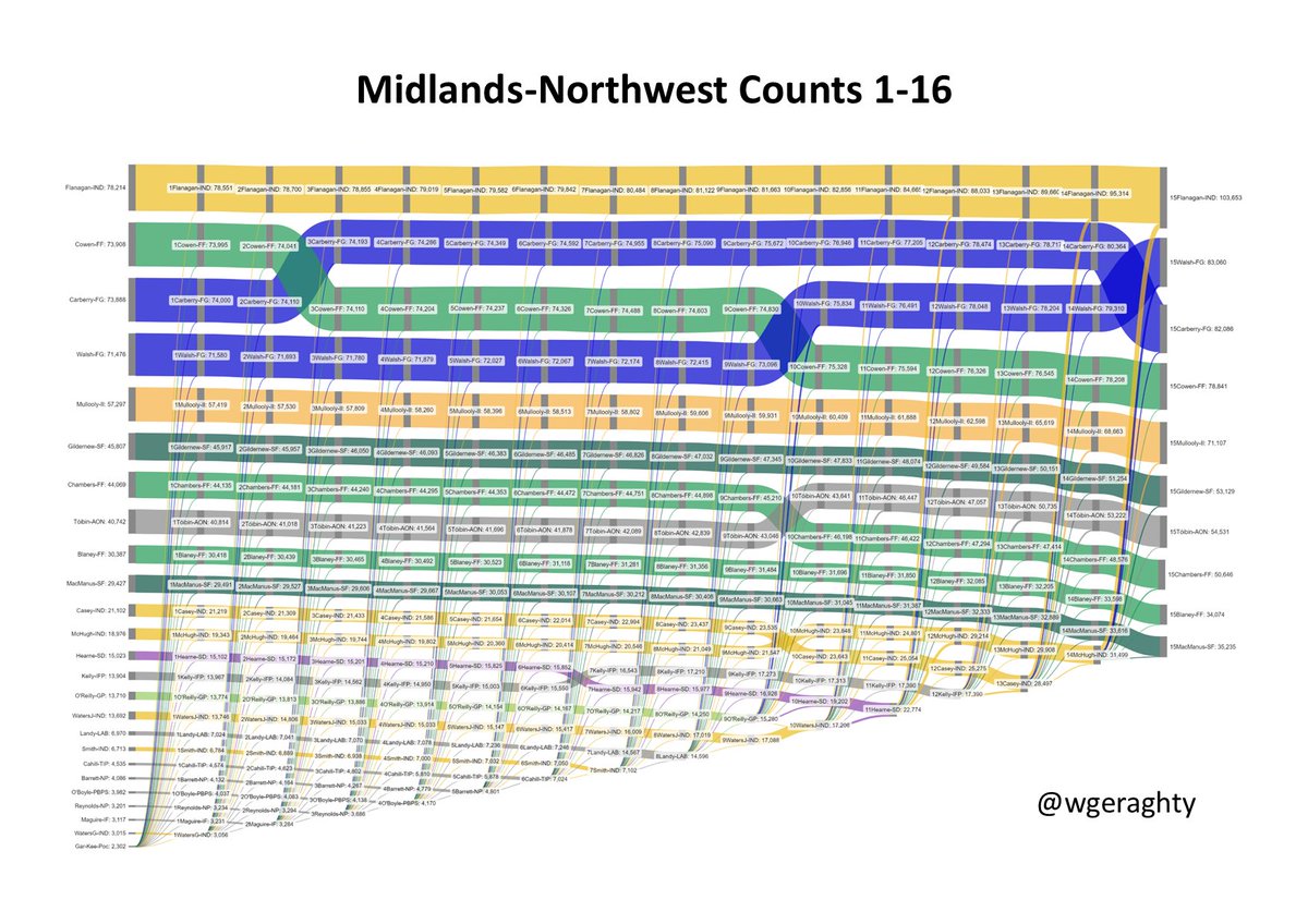 WGeraghty's tweet photo. Midlands Northwest flow of votes from Counts 1-16. @fiachragllagher @gavreilly https://t.co/SDrZ1KtiUg