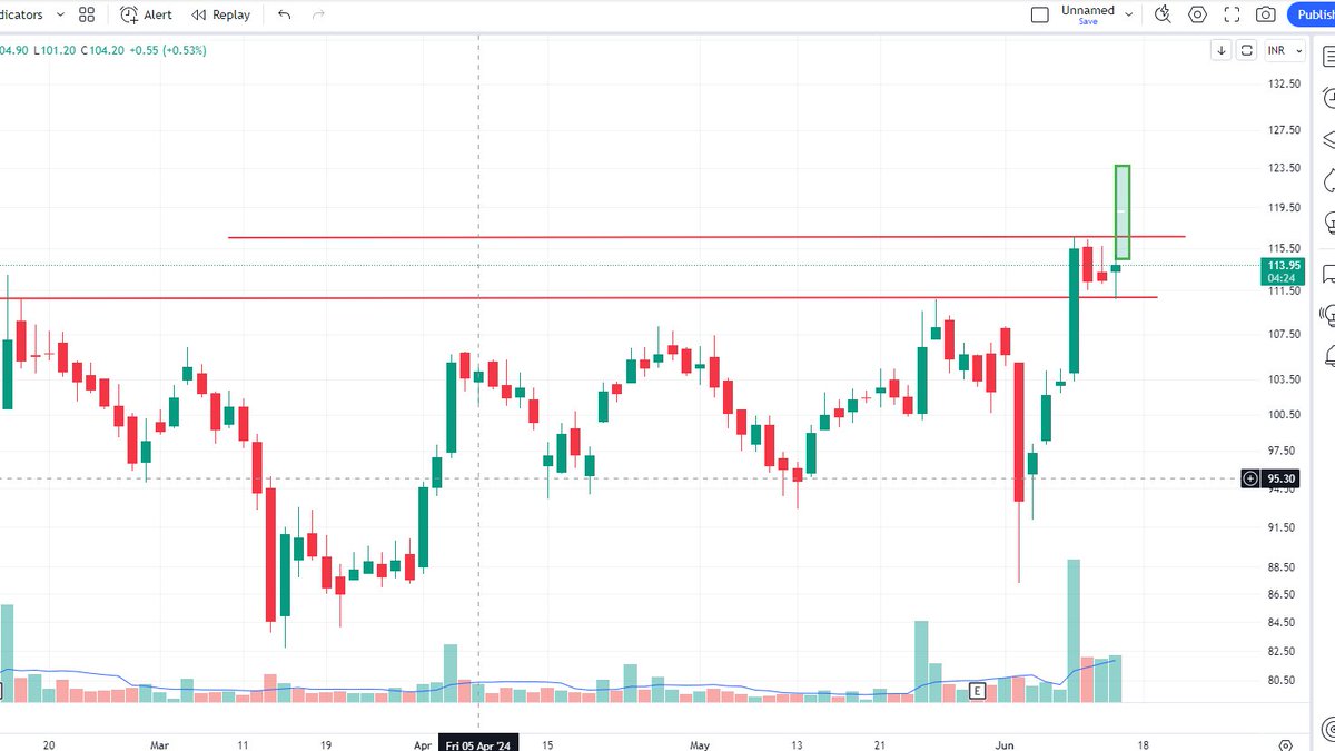 darvasboxtrader's tweet photo. Can we expect such candle in #NFL cmp 113.90 in coming Days.

#potential Breakout Stock

#DARVAS RADAR 🥸 https://t.co/iXUdfNgZgh