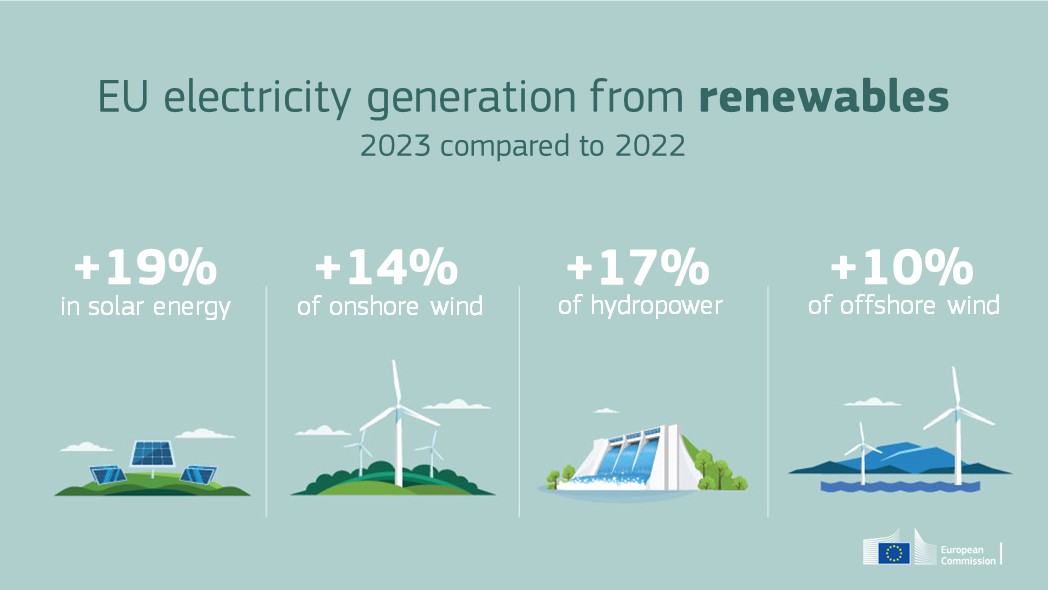 The share of EU #electricity generated from #renewables rose to 44% in 2023 thanks to an increase of 19% in #solarpower, 17% in #hydropower, 14% of #onshorewind and 10% of #offshorewind generation, relative to 2022.

EU #ElectricityMarket report Q4/2024 👉 europa.eu/!8XgVyx