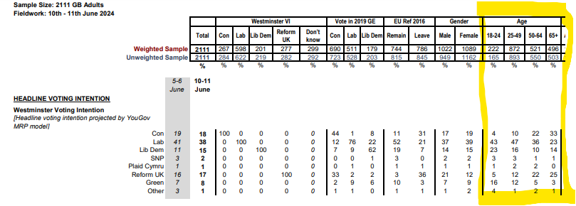 p_surridge's tweet photo. This is extraordinary (again!). In @yougov latest Conservatives are in 5th place with the under 50's. Behind Labour, LibDems, Greens and Reform UK. https://t.co/rITd34s2gU