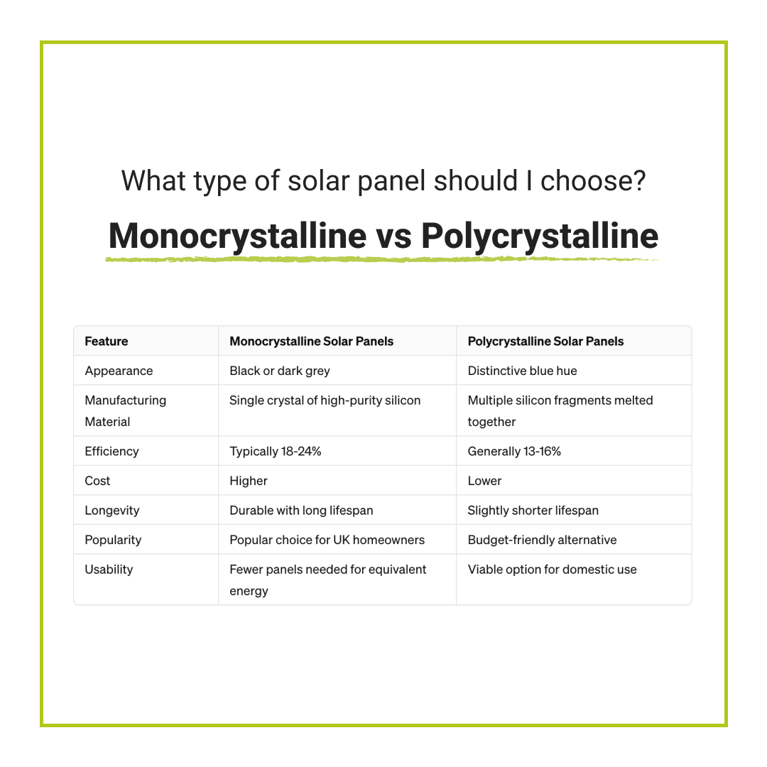 Projects4Roofin's tweet photo. 🌞🏡 Monocrystalline vs. Polycrystalline: The Solar Showdown!
When it comes to solar panels, the battle often boils down to two contenders: monocrystalline vs polycrystalline.

Which warrior will win a spot on your roof? The choice is yours! https://t.co/6w7zDKhvmc