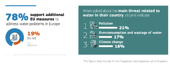 Green_Europe's tweet image. Europeans agree: we must #ProtectWater! 🛡️

The problem? Many harmful pollutants are still not regulated in EU waters🚨💧

We urge EU Water Directors to support the update of EU water pollutants and NOT weaken the #WaterFrameworkDirective! 

Joint letter👉eeb.org/library/joint-…