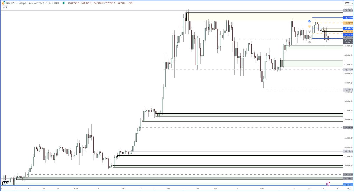 CryptoNut22's tweet photo. $BTC made the push up to retouch Supply for the reaction yesterday. Price action now back at last weeks low. 66K area remains key, if we lose that 63.1K next. Upside targets are to breach the holding Supply areas #BTC https://t.co/S64ttDqlkl