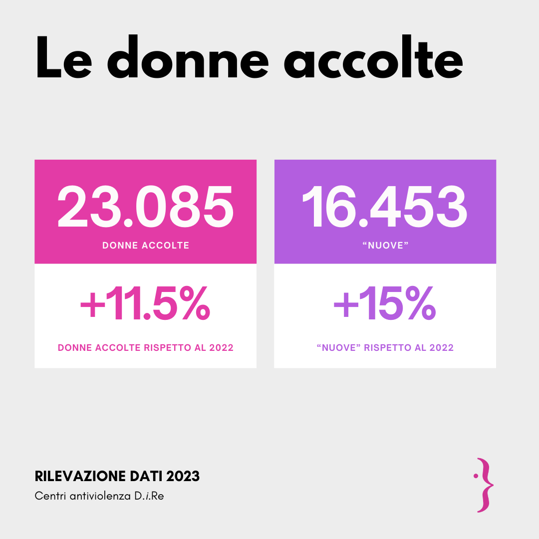 diredonneinrete's tweet photo. “L’incremento di centri e sportelli antiviolenza e di donne accolte dimostra il valore della presenza della Rete sul territorio”

Disponibile il nuovo report dati dei Centri antiviolenza https://t.co/gY3NBI1gGv. https://t.co/UmlX03o1Mt https://t.co/5KV3lQsb27
