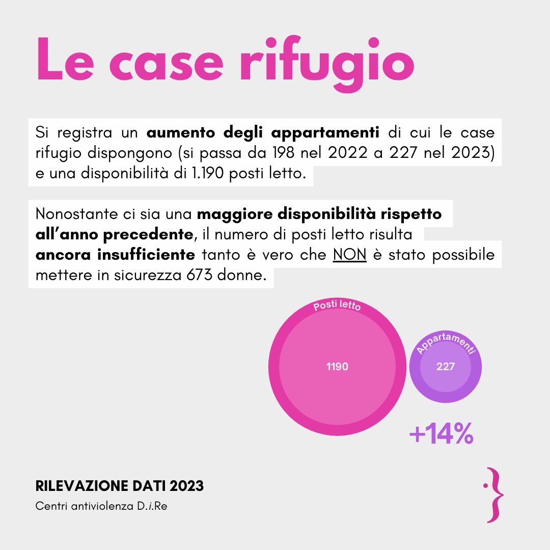 “L’incremento di centri e sportelli antiviolenza e di donne accolte dimostra il valore della presenza della Rete sul territorio”

Disponibile il nuovo report dati dei Centri antiviolenza D.i.Re. bit.ly/ReportDati