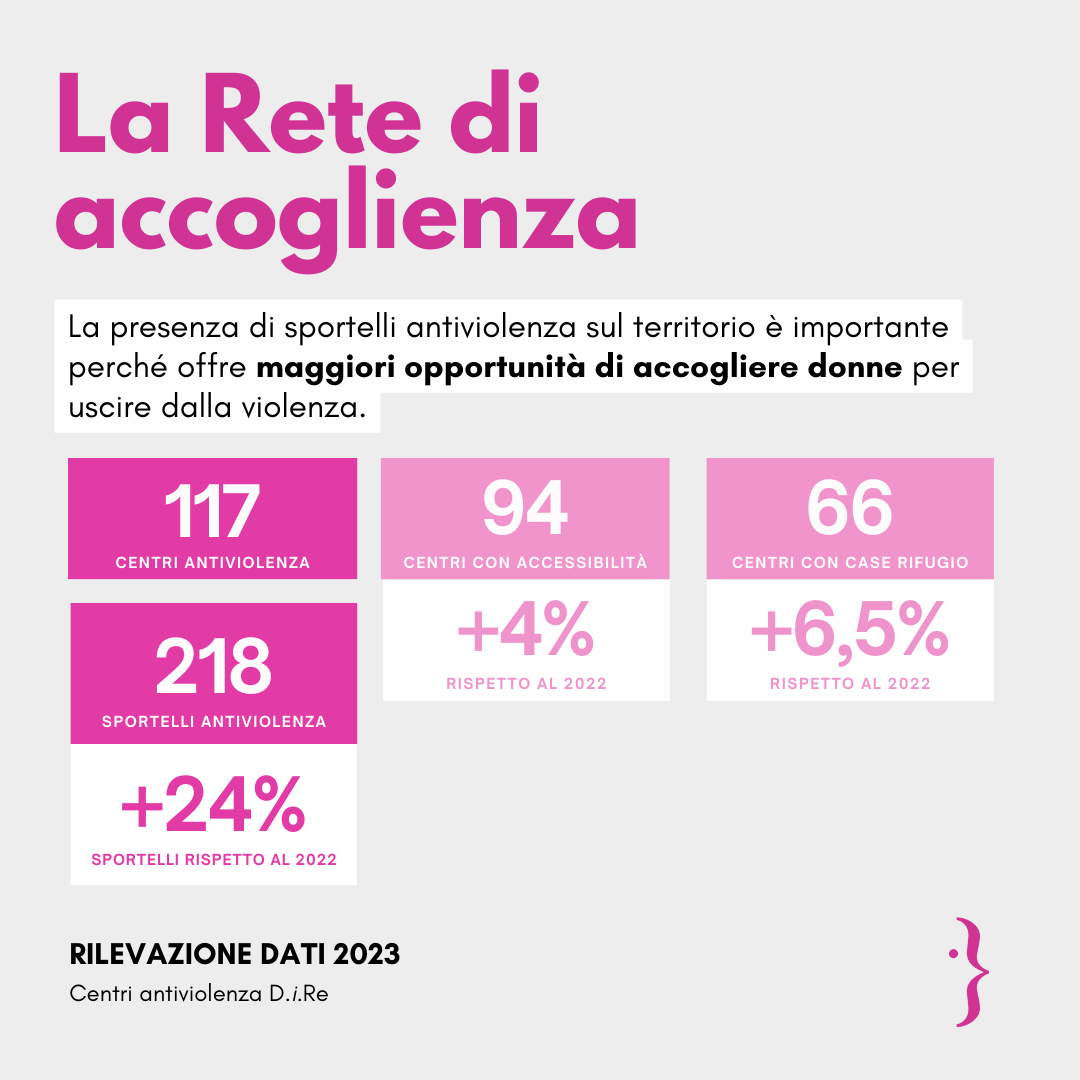 diredonneinrete's tweet photo. “L’incremento di centri e sportelli antiviolenza e di donne accolte dimostra il valore della presenza della Rete sul territorio”

Disponibile il nuovo report dati dei Centri antiviolenza https://t.co/gY3NBI1gGv. https://t.co/UmlX03o1Mt https://t.co/5KV3lQsb27