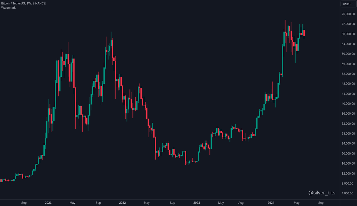 silver_bits's tweet image. People are too focused on the short term. If you're not a trader, the weekly chart is your friend.

Zoom out to see Bitcoin isn't cheap anymore. We had a wild ride from September to April, it's time to cool down.

But there are other places starting to look cheap, Shitcoin land!