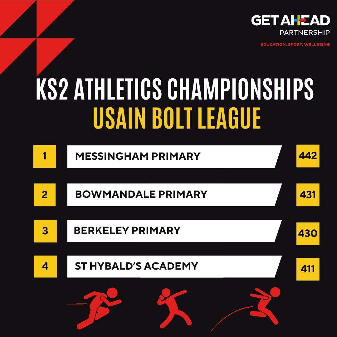 letsgetahead's tweet photo. What a fantastic day of athletics @eissheff yesterday. You were all amazing, teamwork top notch, maximum effort and great support for all the athletes. Thank you to fab leaders from @SchoolBaysgarth too 👏👏 Here are the results... https://t.co/hgewO27WHx