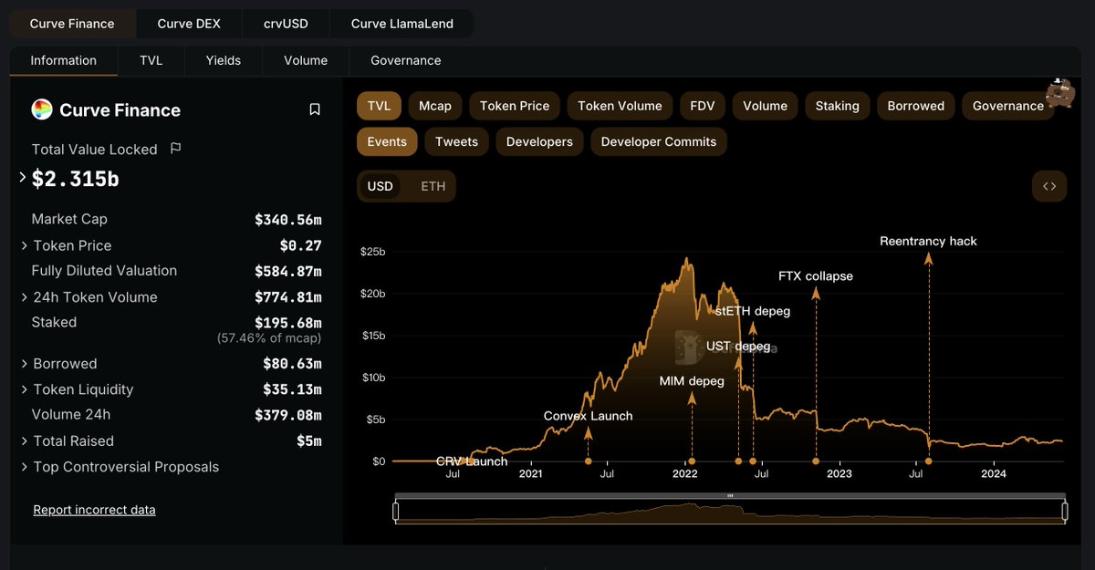 #哈皮杂谈 | 深度解析 CRV 的特殊之处和重要性

$CRV 倒下等于 #DeFi 倒下？今天早上 10 点 CRV 闪崩 10% 以上。

睡眼惺忪的我以为全线暴跌，打开自选一看也就它跌了。随即去寻找相关信息，大概就是链上分析师发现 CRV 创始人借贷逼近清算线，但这并不是系统性的风险，那么应该也是被狙击定向爆破了。