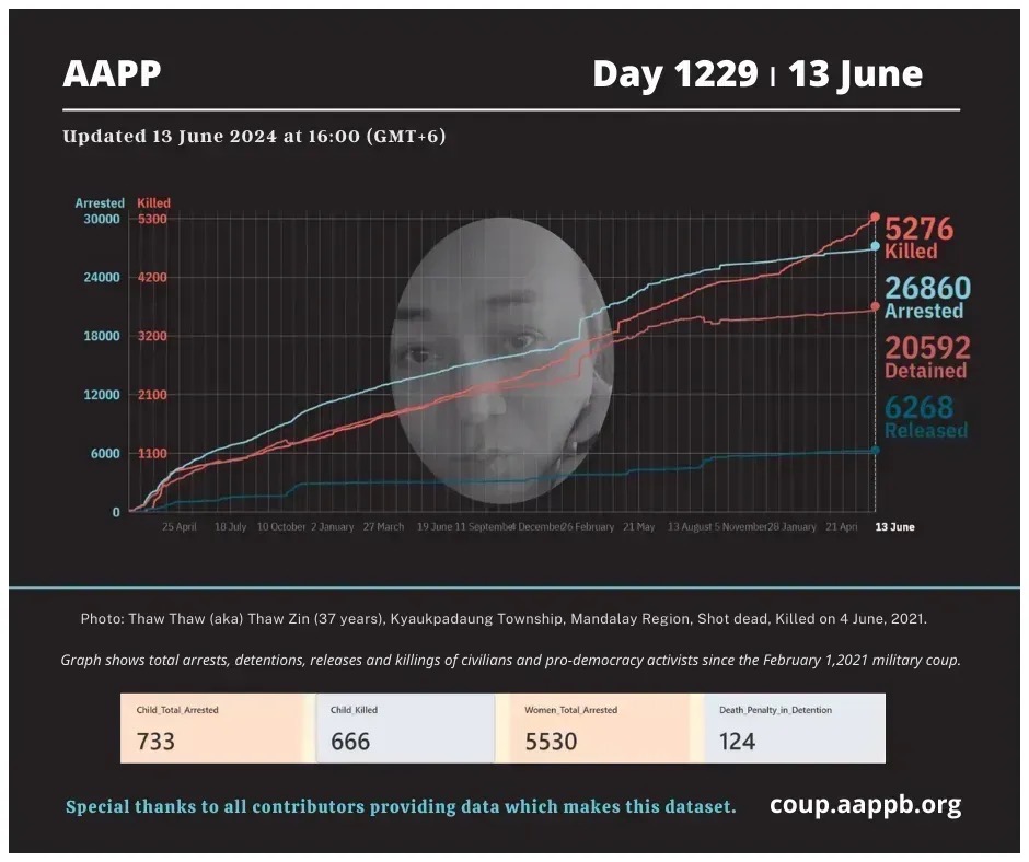 aapp_burma's tweet photo. DAILY UPDATE 13/6/24 DAY 1229

5,276 killed (+3)
26,860 total arrested (+6)
20,592 still detained (+3)

Brief https://t.co/elPa1A7JCw 
arrested https://t.co/p0jxeNOAHS
detained https://t.co/z2M1vad8Zx
killed https://t.co/Qp1eDlO4Se
released https://t.co/sEbb7u2aLs https://t.co/adGUG0gq0O